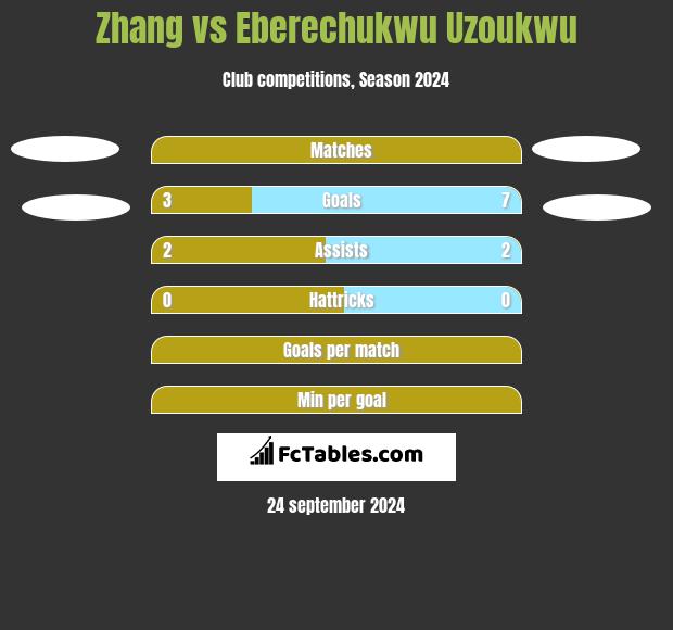 Zhang vs Eberechukwu Uzoukwu h2h player stats