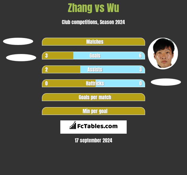 Zhang vs Wu h2h player stats