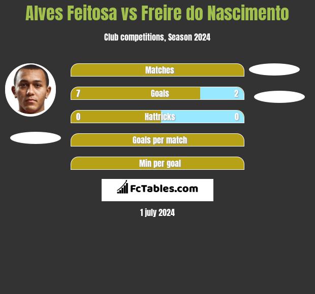 Alves Feitosa vs Freire do Nascimento h2h player stats