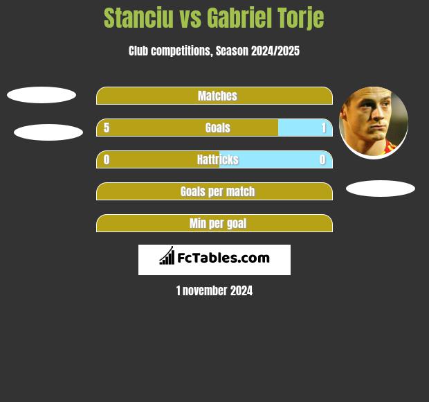 Stanciu vs Gabriel Torje h2h player stats