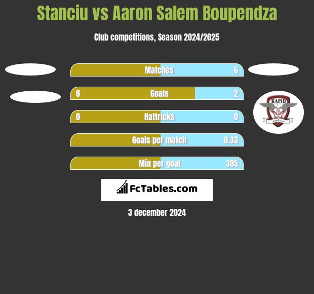 Stanciu vs Aaron Salem Boupendza h2h player stats