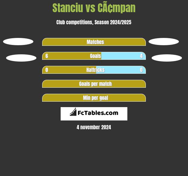 Stanciu vs CÃ¢mpan h2h player stats