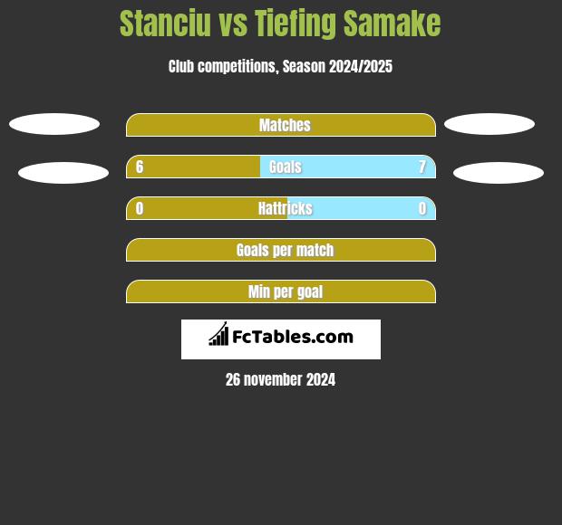 Stanciu vs Tiefing Samake h2h player stats