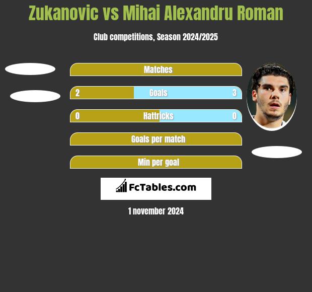 Zukanovic vs Mihai Alexandru Roman h2h player stats