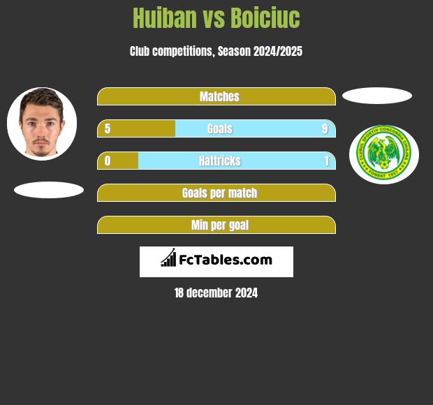 Huiban vs Boiciuc h2h player stats