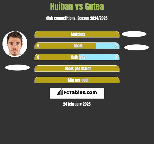 Huiban vs Gutea h2h player stats