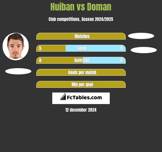 Huiban vs Doman h2h player stats