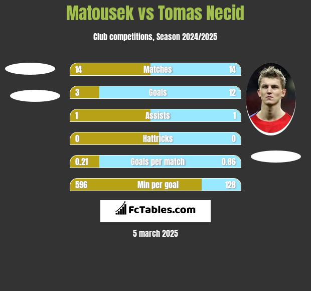 Matousek vs Tomas Necid h2h player stats