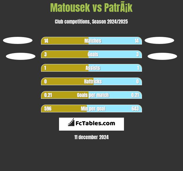 Matousek vs PatrÃ¡k h2h player stats