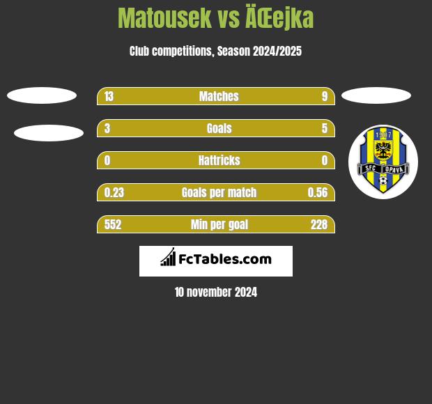 Matousek vs ÄŒejka h2h player stats