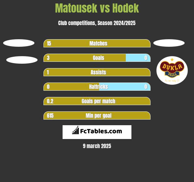 Matousek vs Hodek h2h player stats