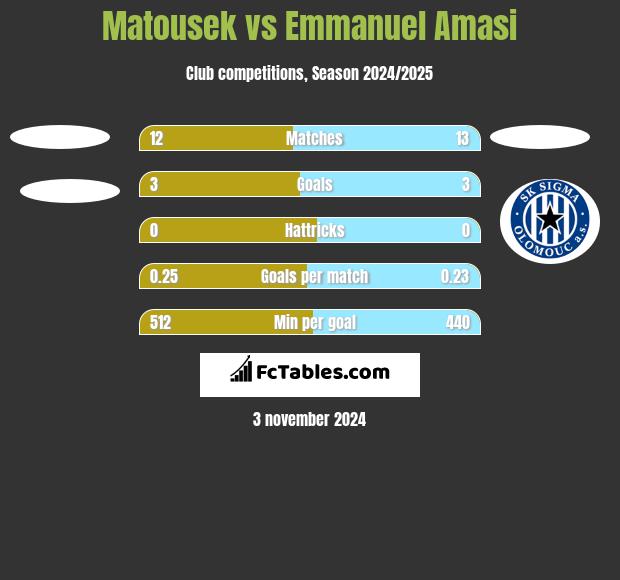 Matousek vs Emmanuel Amasi h2h player stats