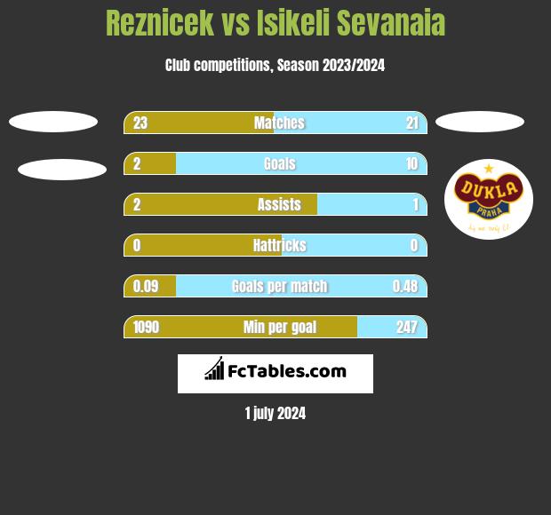 Reznicek vs Isikeli Sevanaia h2h player stats