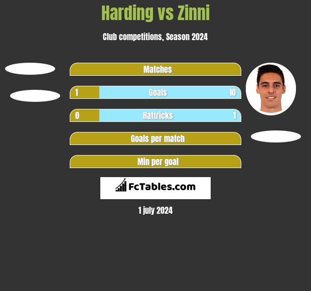 Harding vs Zinni h2h player stats
