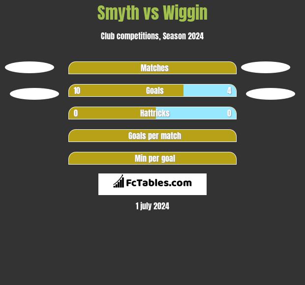 Smyth vs Wiggin h2h player stats