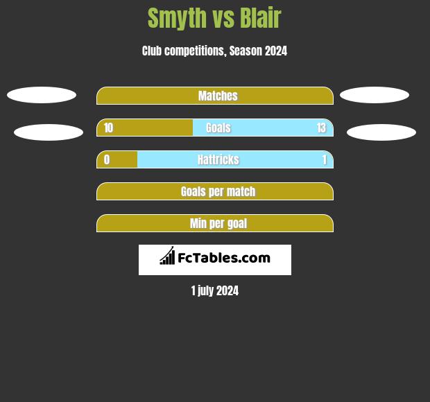 Smyth vs Blair h2h player stats