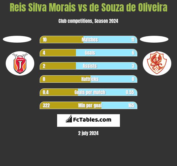 Reis Silva Morais vs de Souza de Oliveira h2h player stats