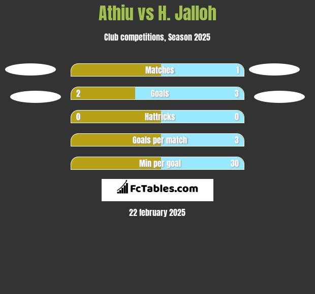 Athiu vs H. Jalloh h2h player stats