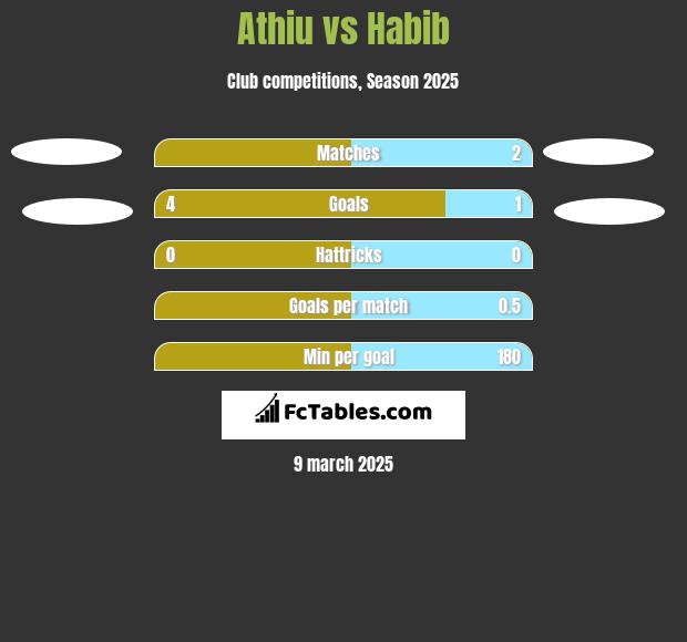 Athiu vs Habib h2h player stats