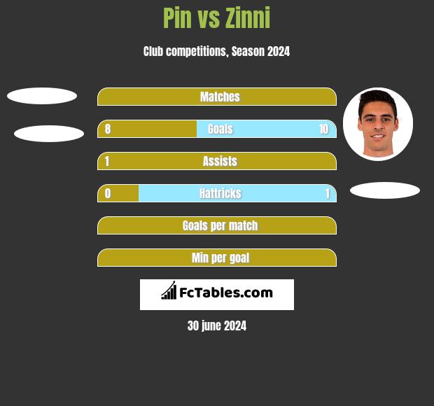 Pin vs Zinni h2h player stats