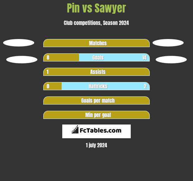 Pin vs Sawyer h2h player stats
