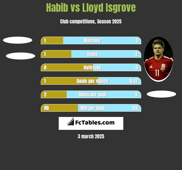 Habib vs Lloyd Isgrove h2h player stats