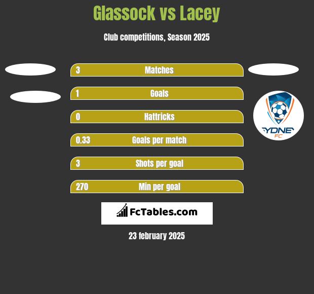 Glassock vs Lacey h2h player stats