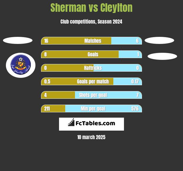 Sherman vs Cleylton h2h player stats