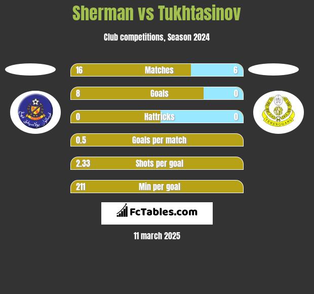 Sherman vs Tukhtasinov h2h player stats