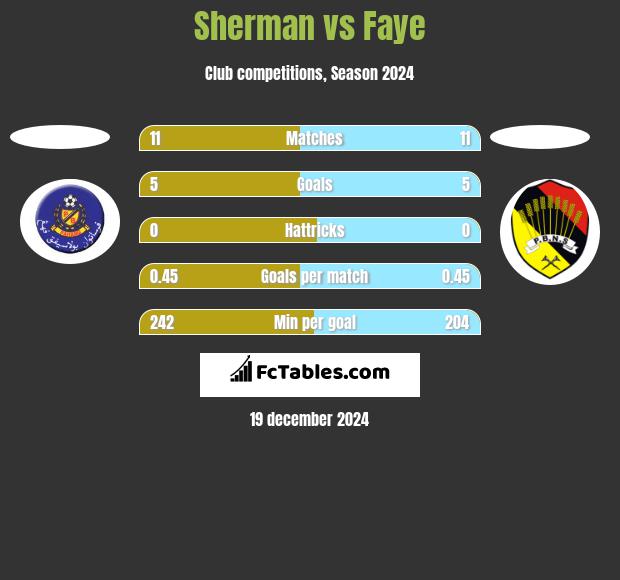 Sherman vs Faye h2h player stats