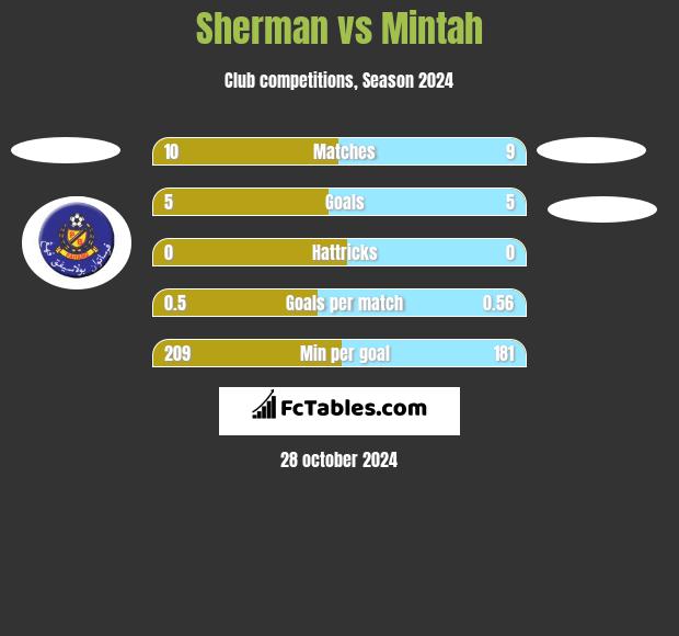 Sherman vs Mintah h2h player stats