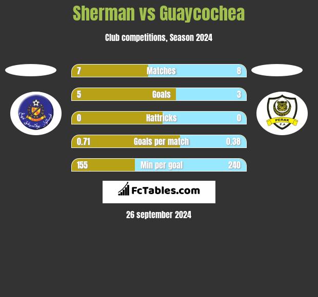 Sherman vs Guaycochea h2h player stats