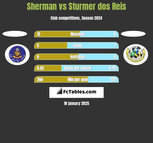 Sherman vs Sturmer dos Reis h2h player stats