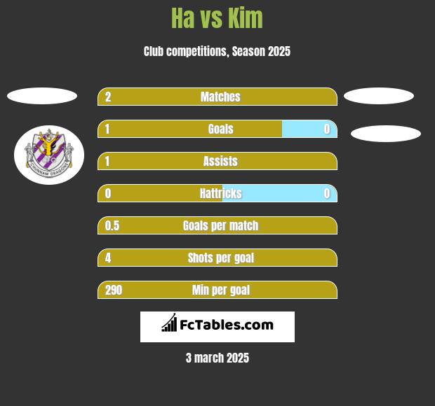 Ha vs Kim h2h player stats