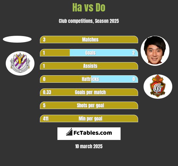 Ha vs Do h2h player stats