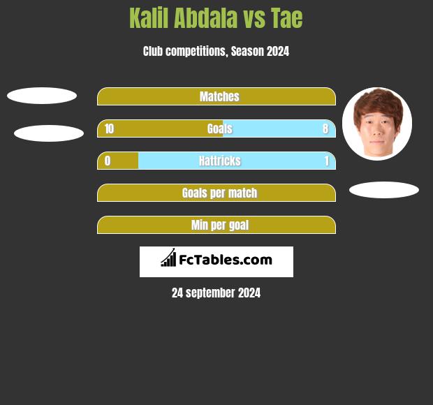 Kalil Abdala vs Tae h2h player stats