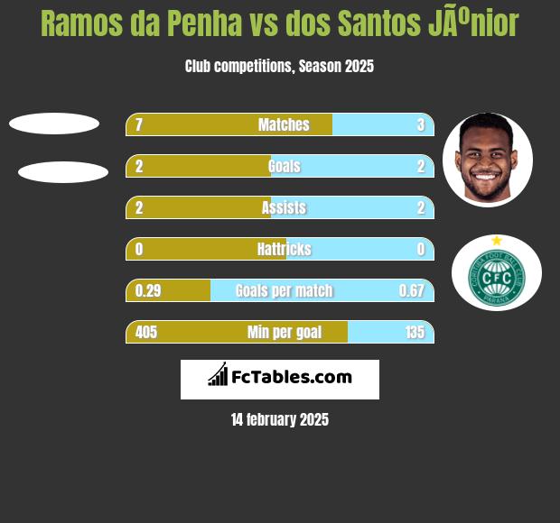 Ramos da Penha vs dos Santos JÃºnior h2h player stats