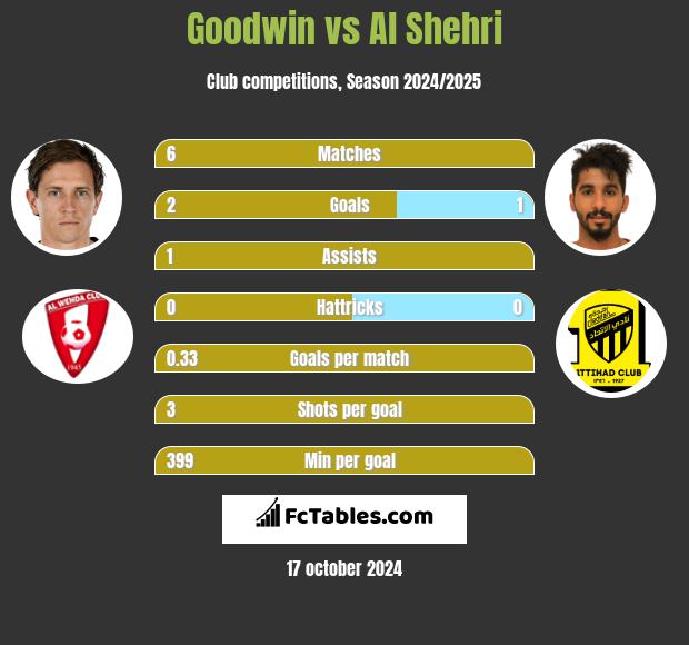 Goodwin vs Al Shehri h2h player stats