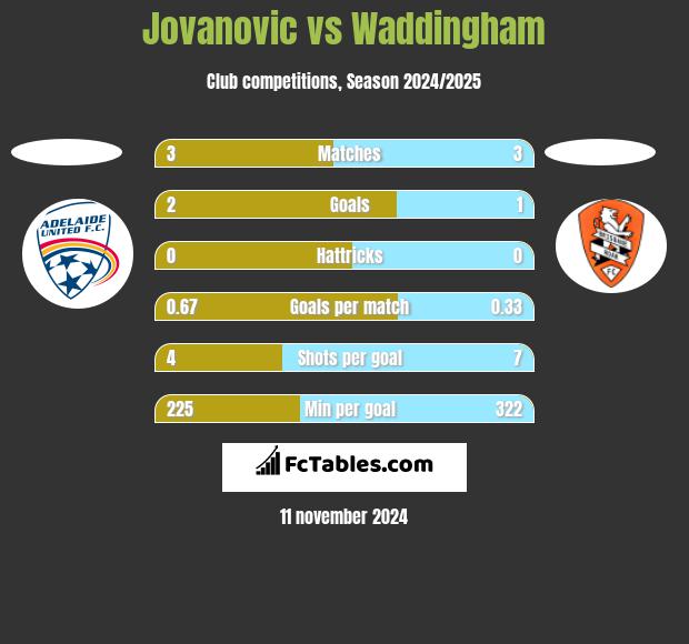 Jovanovic vs Waddingham h2h player stats