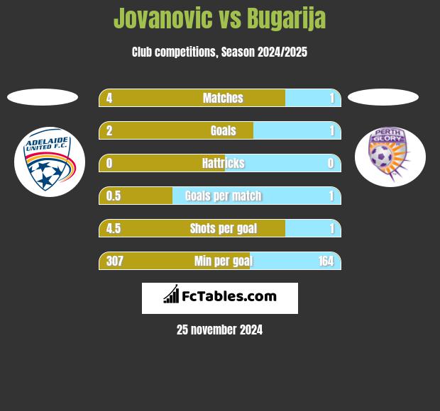 Jovanovic vs Bugarija h2h player stats