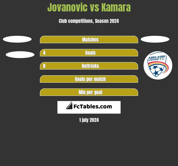 Jovanovic vs Kamara h2h player stats