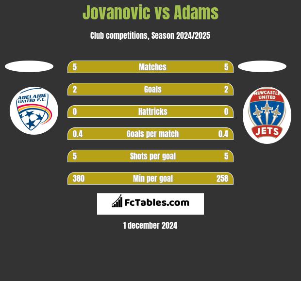 Jovanovic vs Adams h2h player stats