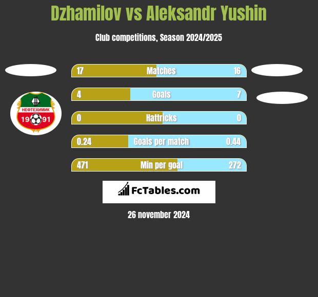 Dzhamilov vs Aleksandr Yushin h2h player stats