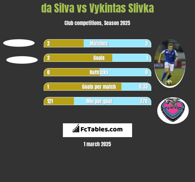 da Silva vs Vykintas Slivka h2h player stats