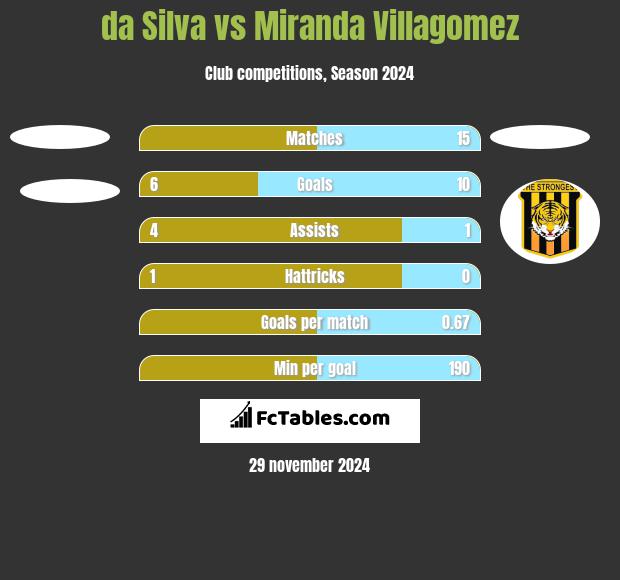 da Silva vs Miranda Villagomez h2h player stats