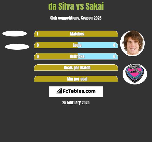 da Silva vs Sakai h2h player stats