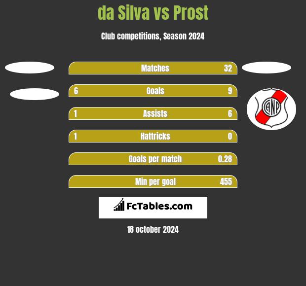 da Silva vs Prost h2h player stats