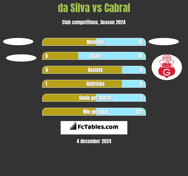 da Silva vs Cabral h2h player stats