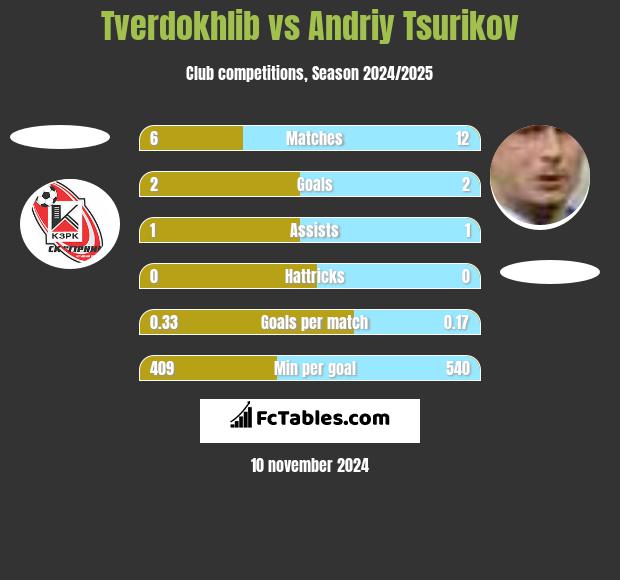 Tverdokhlib vs Andriy Tsurikov h2h player stats