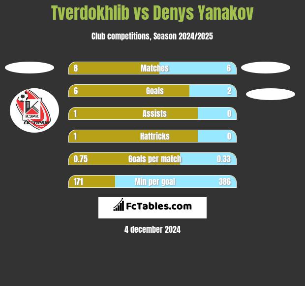 Tverdokhlib vs Denys Yanakov h2h player stats